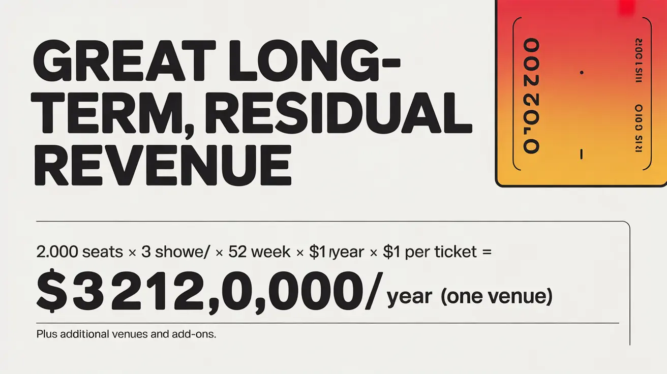 Ticketing reseller revenue example — 2,000-seat venue, 3 shows per week, $1 per ticket ≈ $312,000/year
